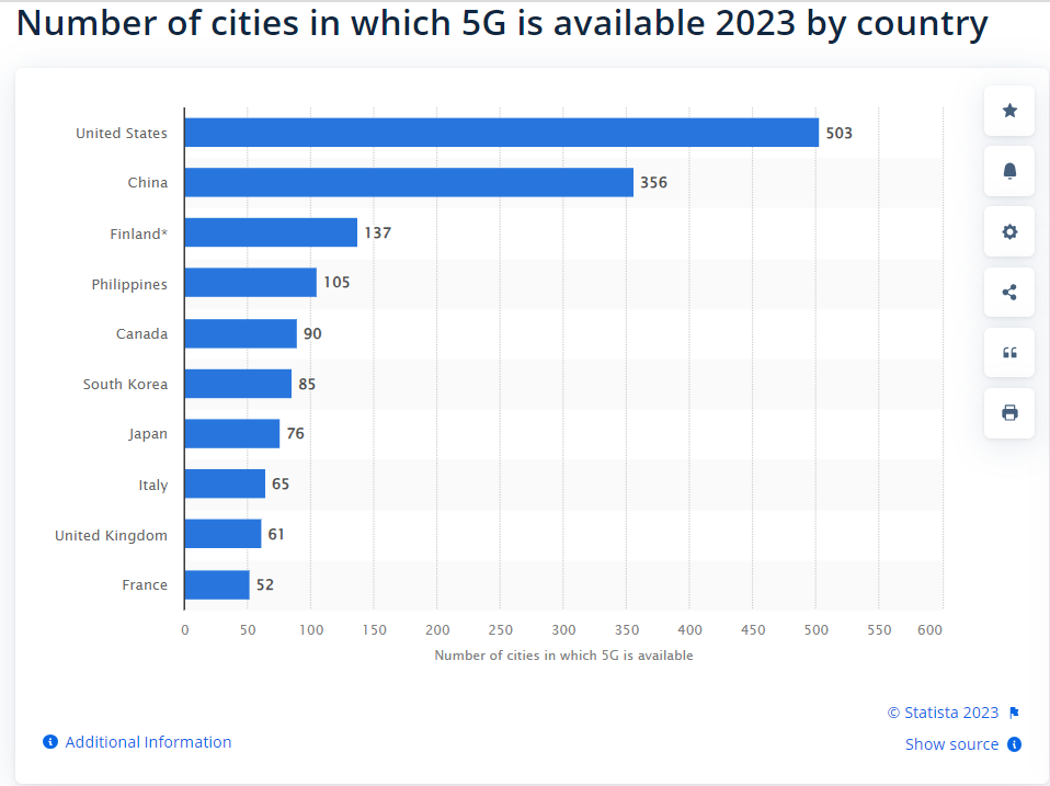 5G availability by in 2023